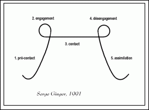 Gestalt courbe Serge Ginger